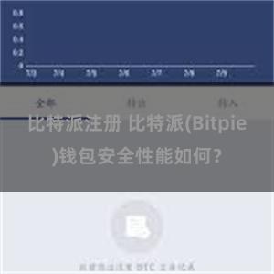 比特派注册 比特派(Bitpie)钱包安全性能如何？