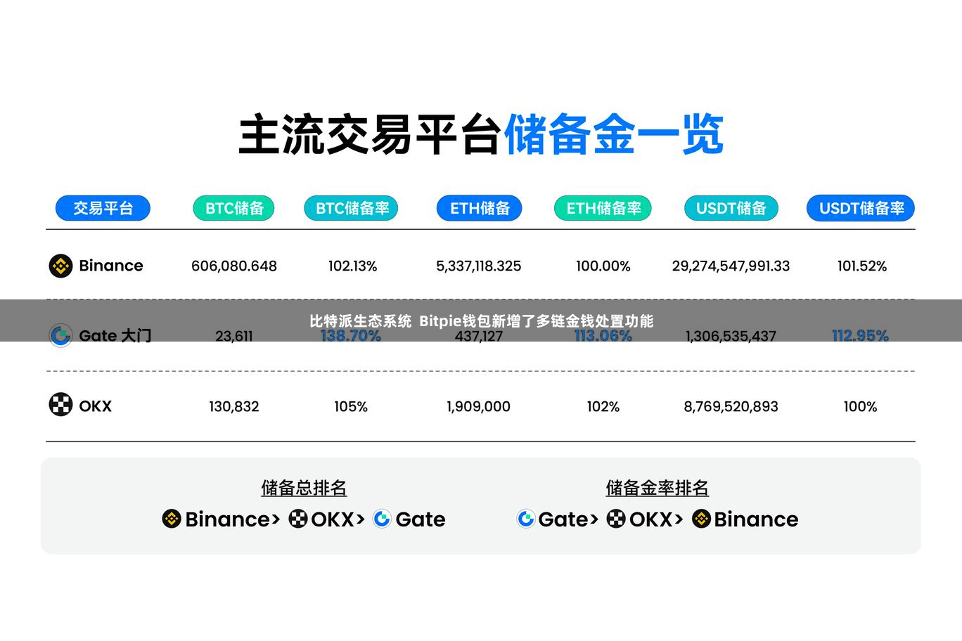 比特派生态系统  Bitpie钱包新增了多链金钱处置功能